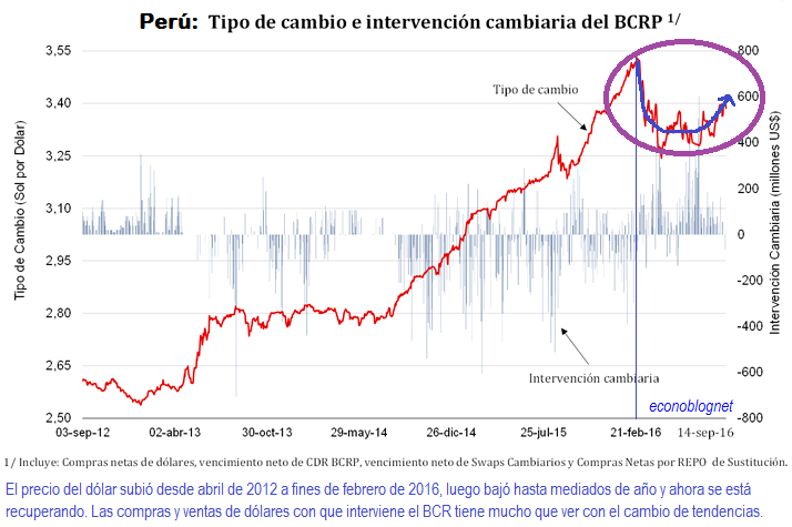 Ecolognet Tipo De Cambio En PerÚ Y Sus Tendencias 2017 Set Al 14 De Septiembre Según El Banco Central Reserva Del Perú Bcrp 2 Tipo Cambio Venta Interbancario Cerró En S 3 39 Por Dólar