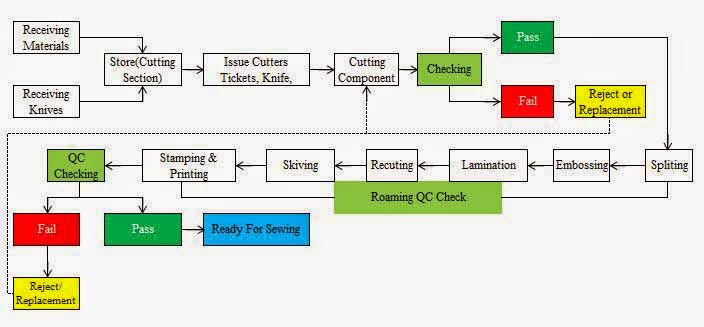 Shoe Making Process Chart
