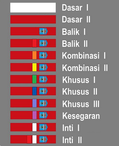 Tingkatan-Tingkatan dalam Perguruan Pencak Silat Merpati Putih Sabuk merpati Putih