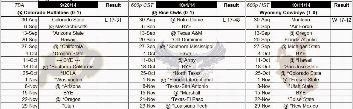 University of Hawaii Football Fan Blog: Week 1 Opponent's schedules results