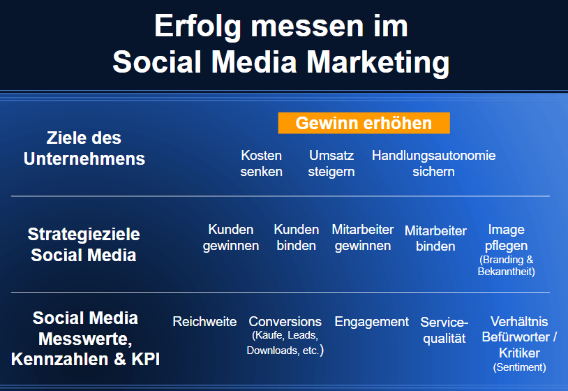 Social Media Marketing So Messt Ihr Euren Erfolg Teil 3