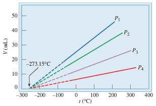 Charles's Law: Relationship Between Temperature And Volume