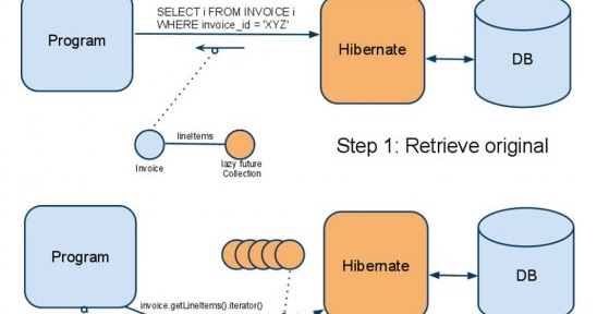 life cycle hibernate bean