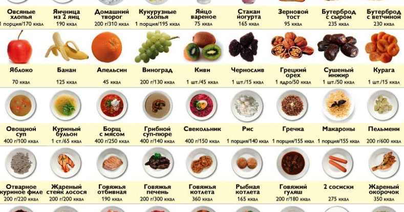 Правильне харчування: Калорійність продуктів харчування