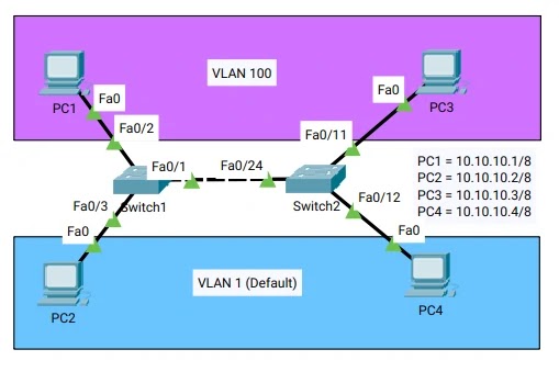Apa Itu Native Vlan Dan Bagaimana Cara Konfigurasi Native Vlan Di Cisco Webiptek Com