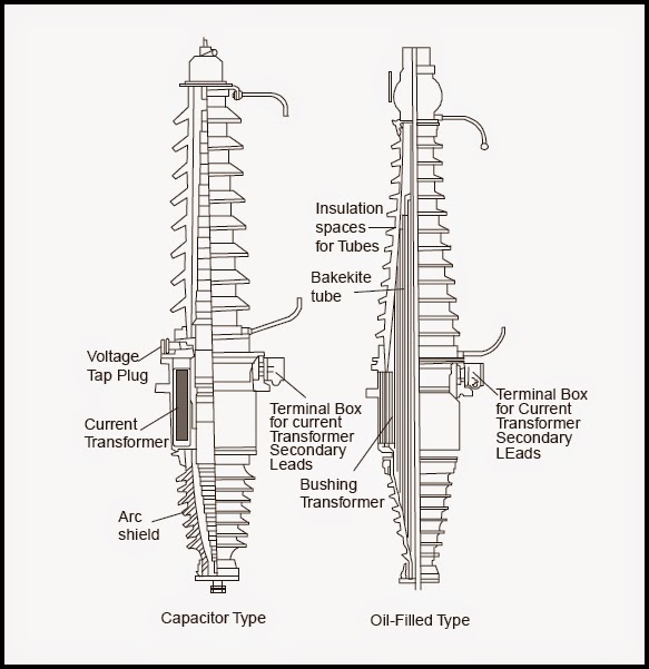 Engineering projects Bushings
