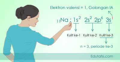 Hubungan Konfigurasi Elektron Valensi Golongan Dan Periode Mata Pelajaran