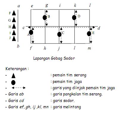 Permainan Tradisional Gobak Sodor - POETRY 3 BLOG
