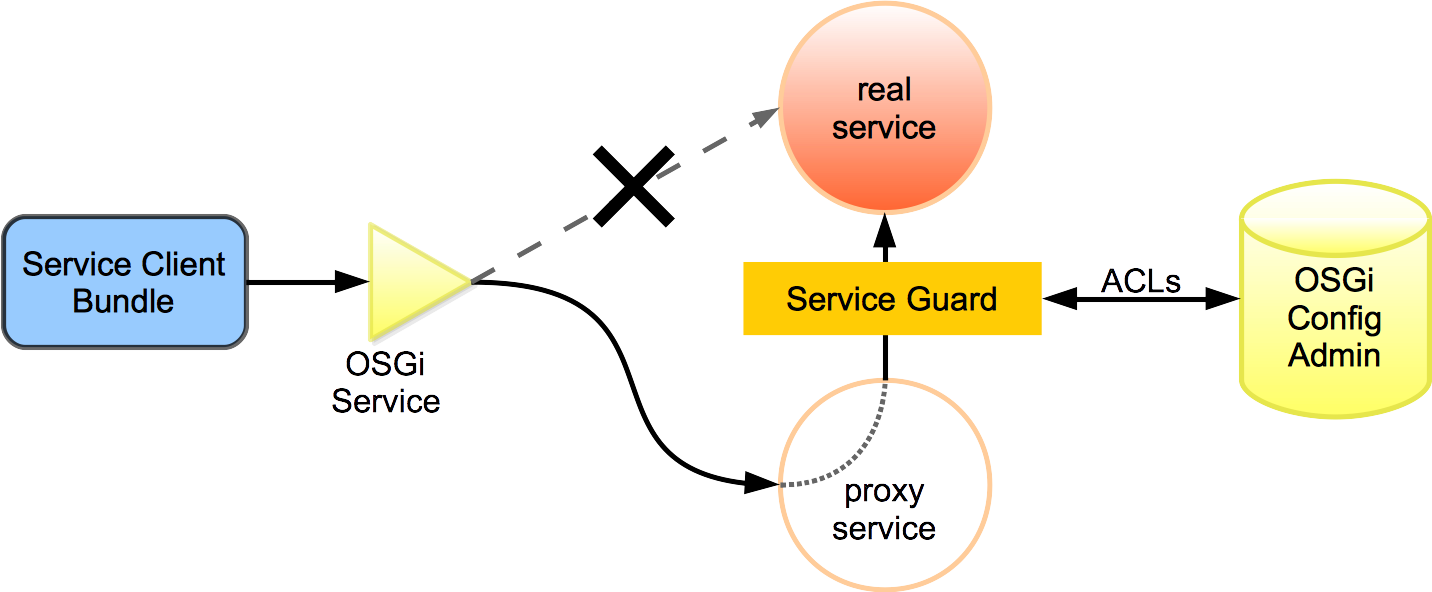  Rolebased access control for Karaf shell commands and OSGi services