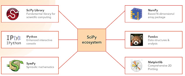 SciPy best python library for Scientific calculation