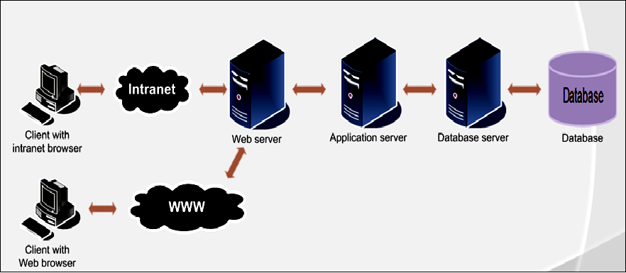 Internal db