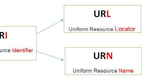 TechnoEG: Difference between URI,URN and URL