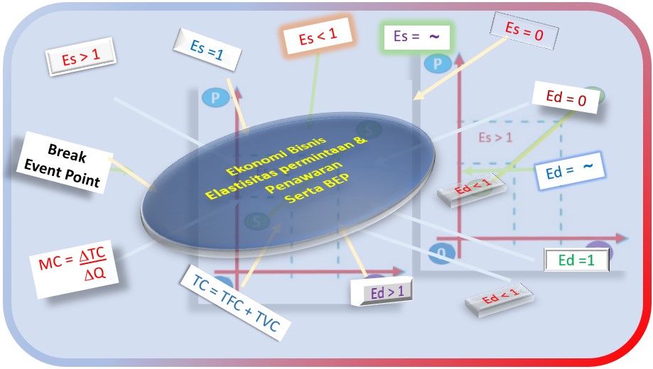 BANK SOAL EKONOMI BISNIS ELASTISITAS DAN BEP Ganteung Euy