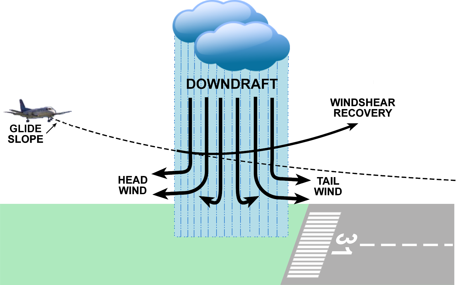 Aeronautical Science