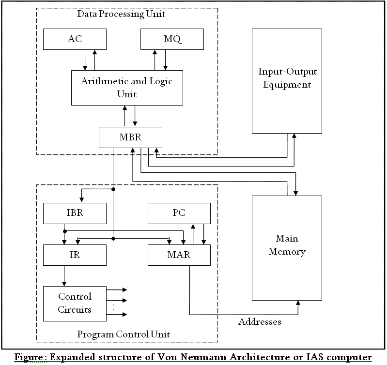 Draw the expanded structure of the Von Neumann Architecture or IAS