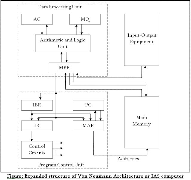 Draw the expanded structure of the Von Neumann Architecture or IAS computer.