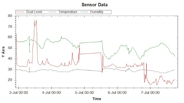 Arduino Air Quality Monitor Graph