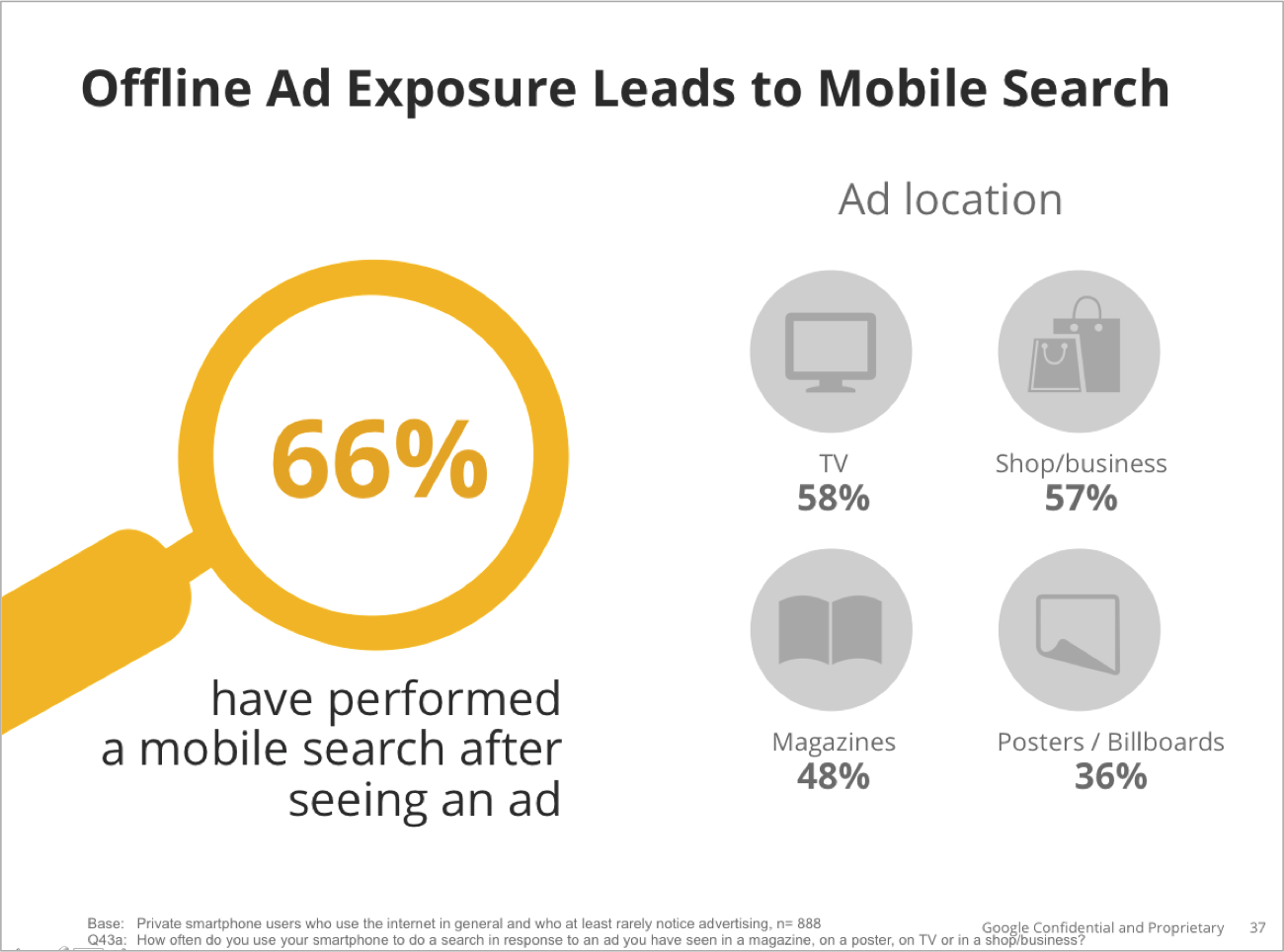 Offline Ads Influence Mobile Search