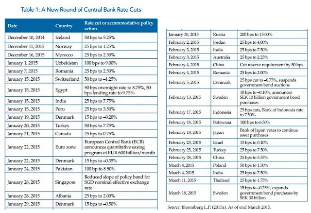  Table 1: A New Round of Central Bank Rate Cuts