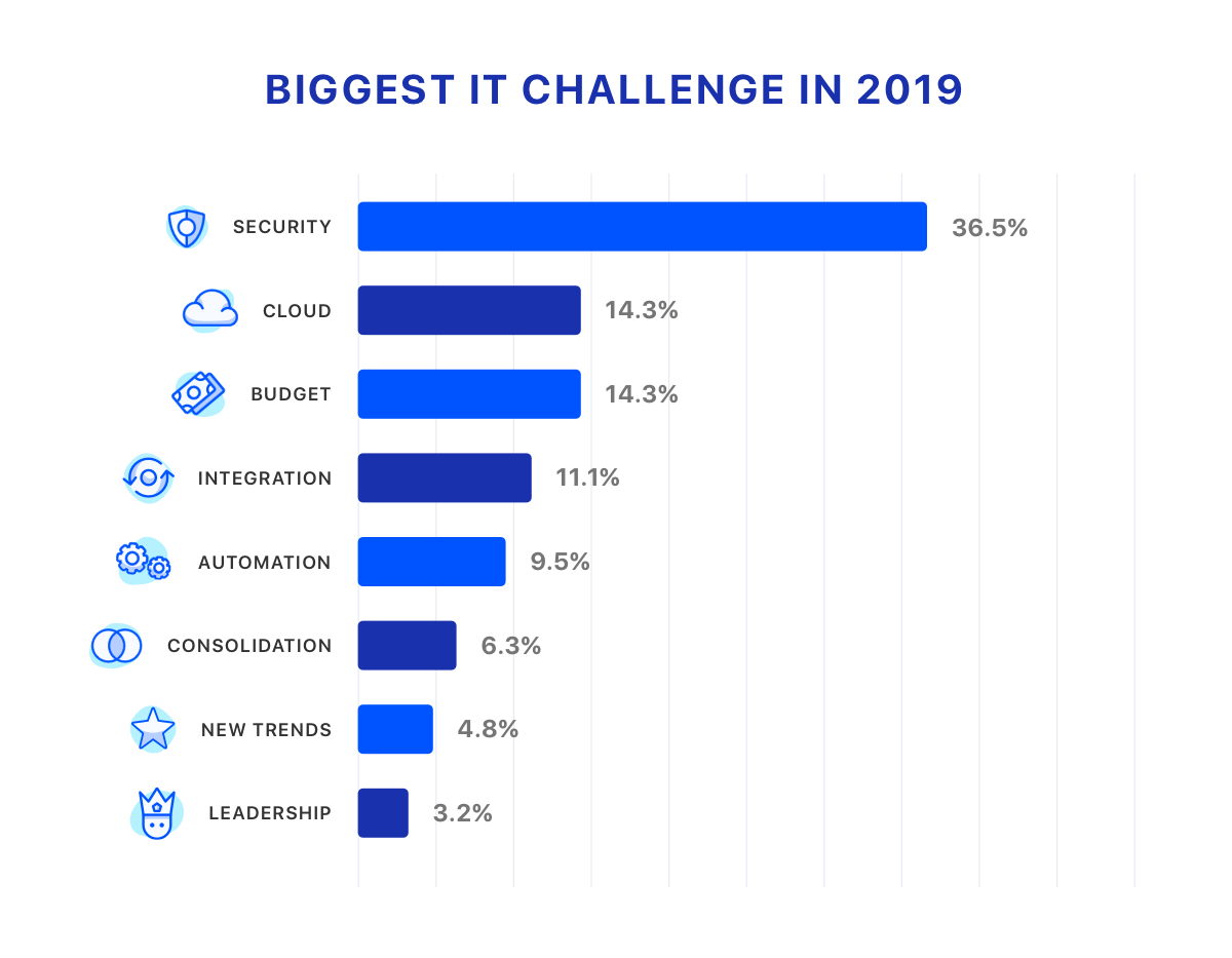 36 percent of IT leaders say Security is the biggest challenge they face in 2019