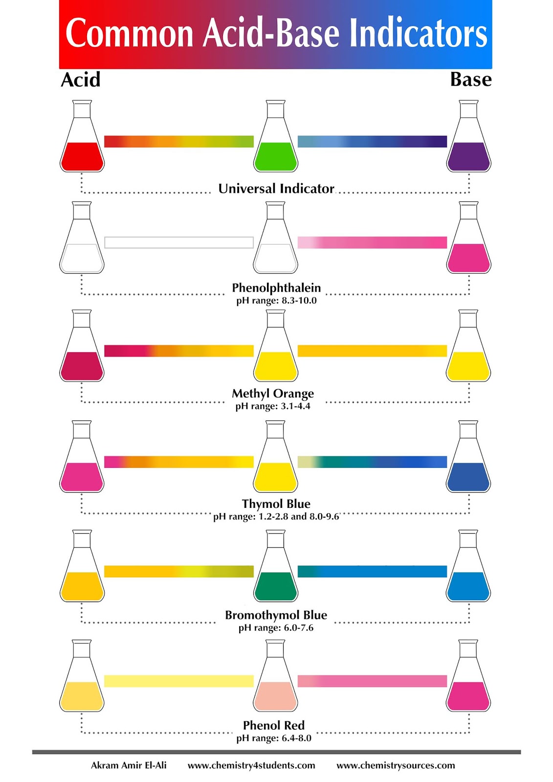 Chemistry 4 students acid base indicators