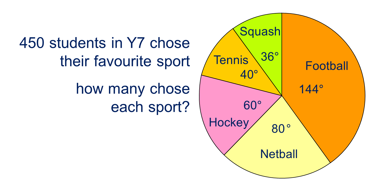 Interpreting Pie Charts Powerpoint