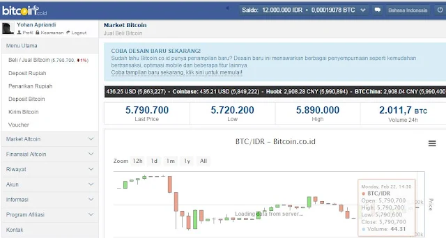 Grafik harga Bitcoin sepanjang sejarah, menunjukkan volatilitas dan pertumbuhannya