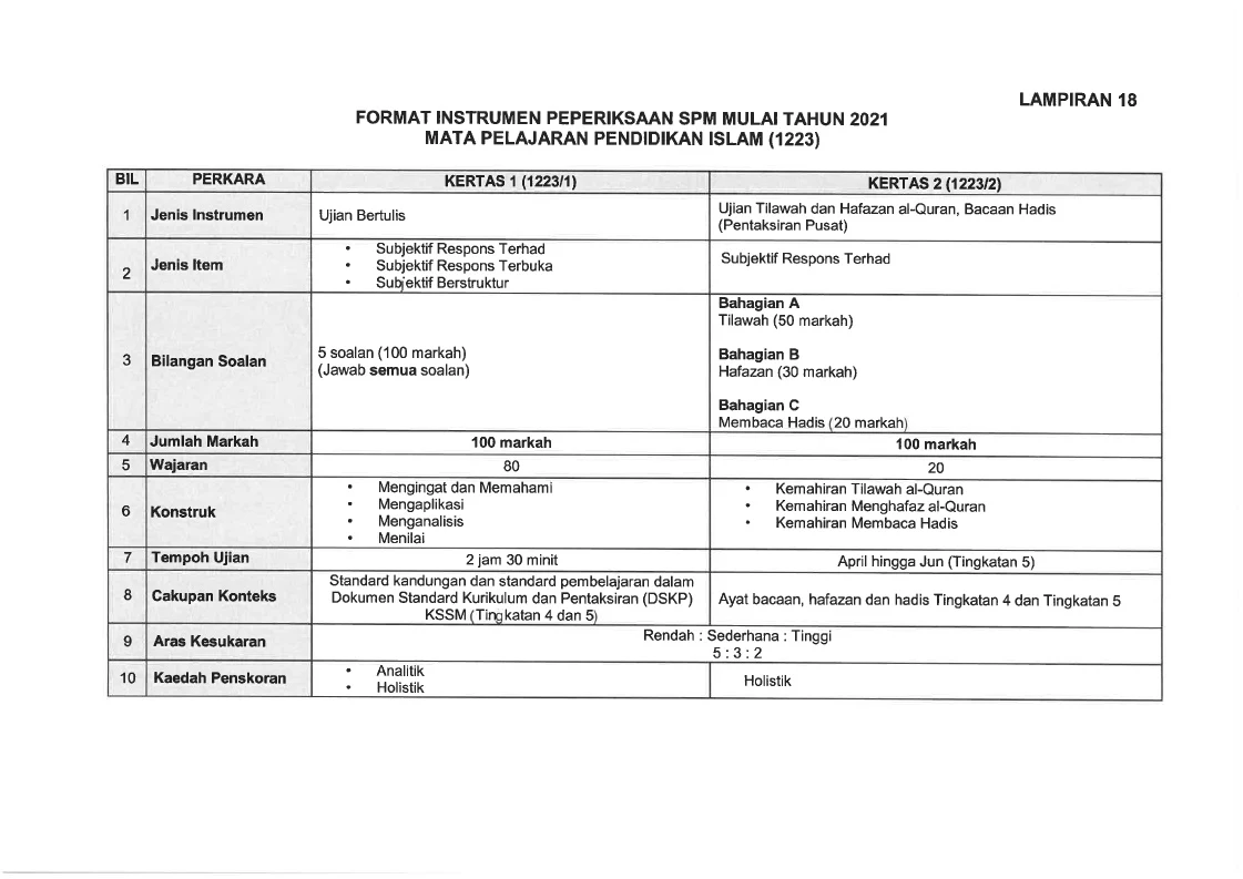 Format Baharu Instrumen Peperiksaan Spm 2021