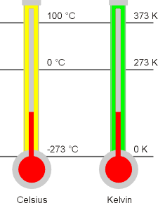 scale kelvin temperature thermodynamic absolute centigrade measure lord thermometer kinetic energy celcius average thermometers physics accomplishments mean degree particles edumission
