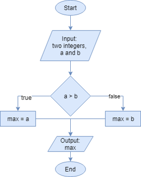 Pemodelan untuk Komputasi : Logical Operator & Selection dan Contoh ...