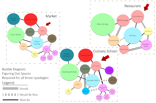 Bubble and Matrix Adjacency Diagrams