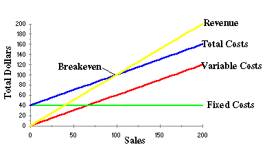 break even graph break even graph