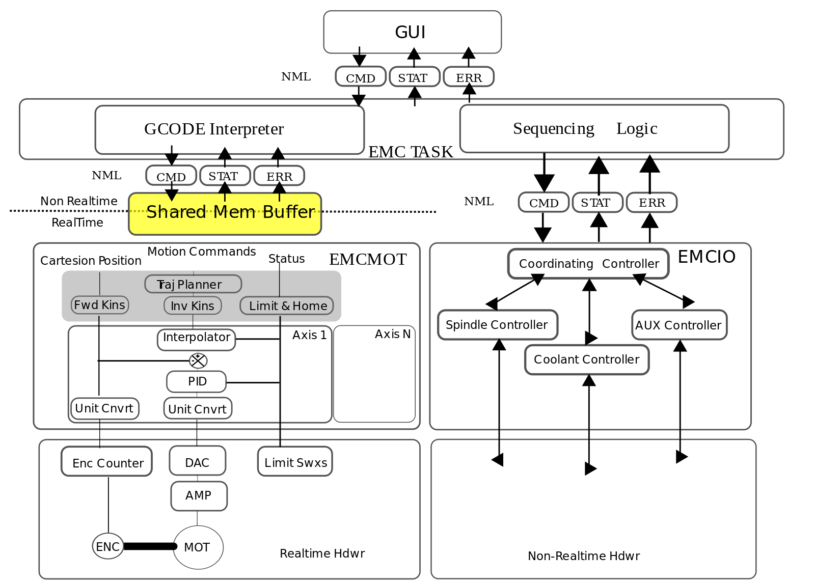 advanced application development cnc machine control by using java how cnc works
