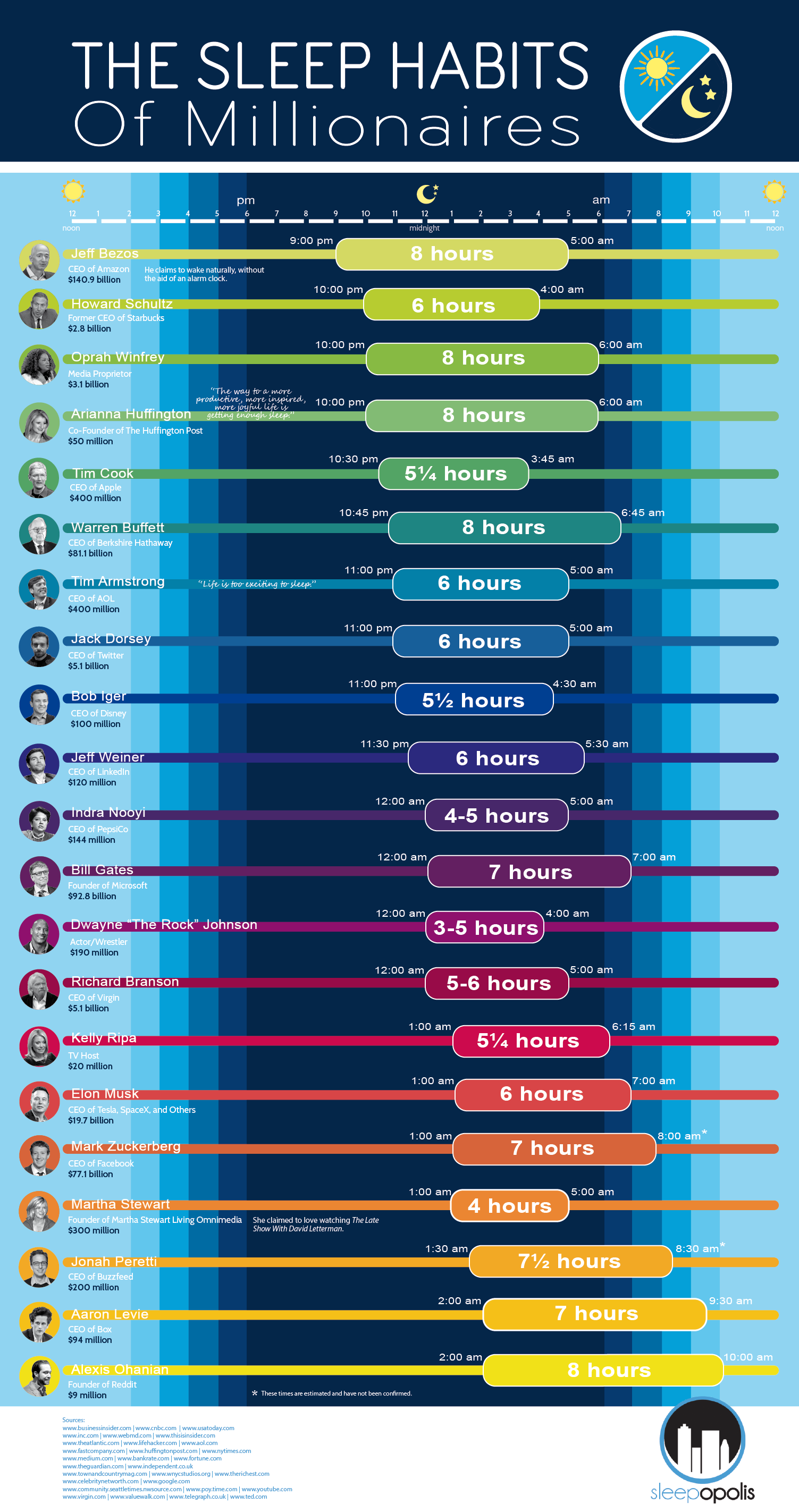 The Sleep Habits of Millionaires #Infographic #SuccessStories #Sleep The Sleep Habits of Millionaires