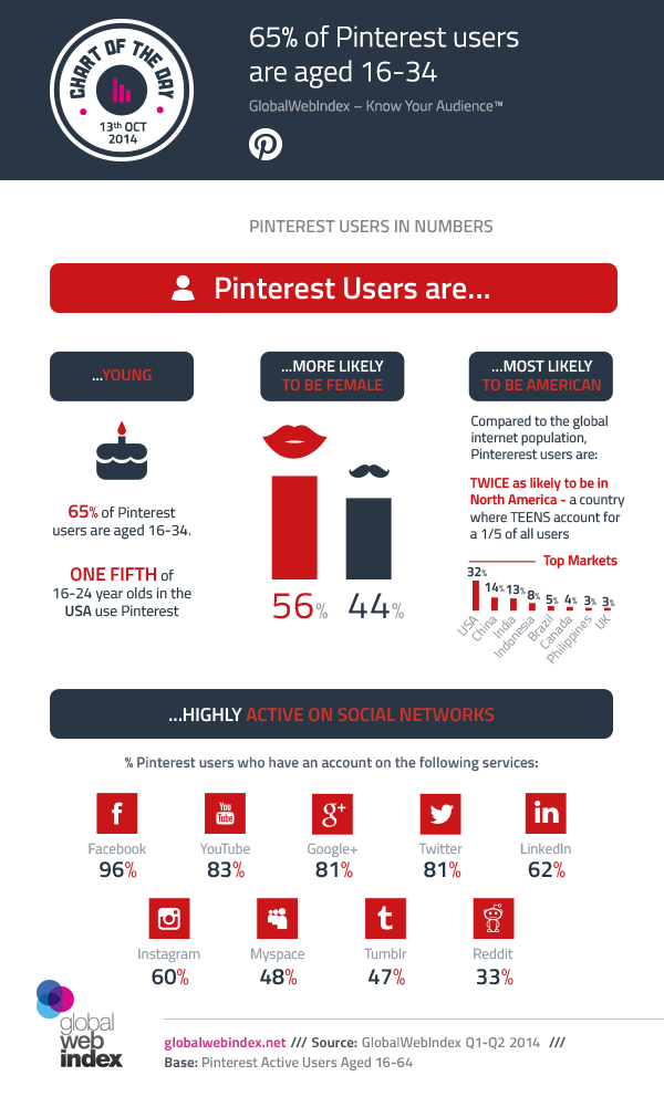 Profiling #Pinterest Users - #infographic #socialmedia