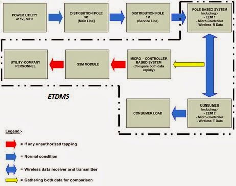 Electricity Theft Detection Metering System: October 2013