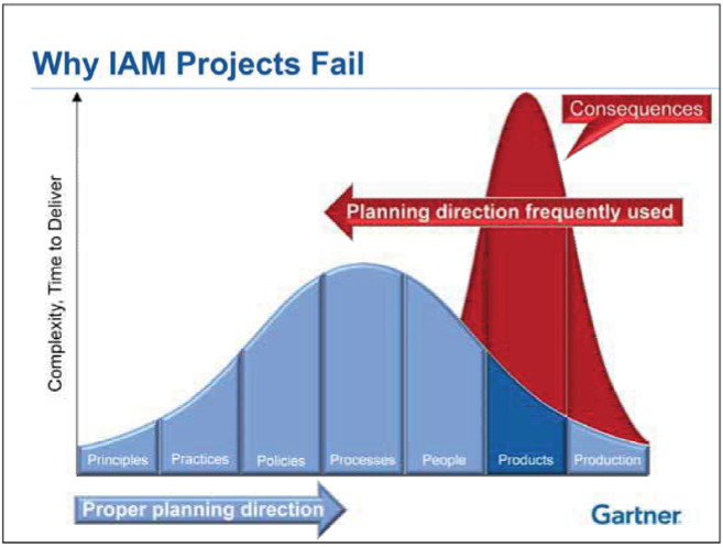 azlabs Why IAM Projects Fail?