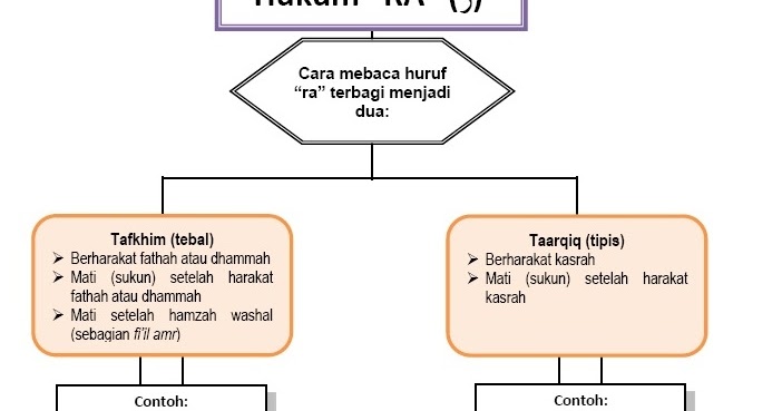 Apakah yang dimaksud bacaan lam tafkhim