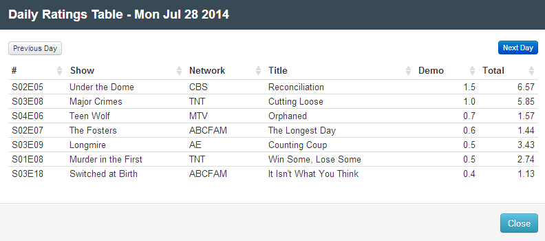 Final Adjusted TV Ratings for Monday 28th July 2014
