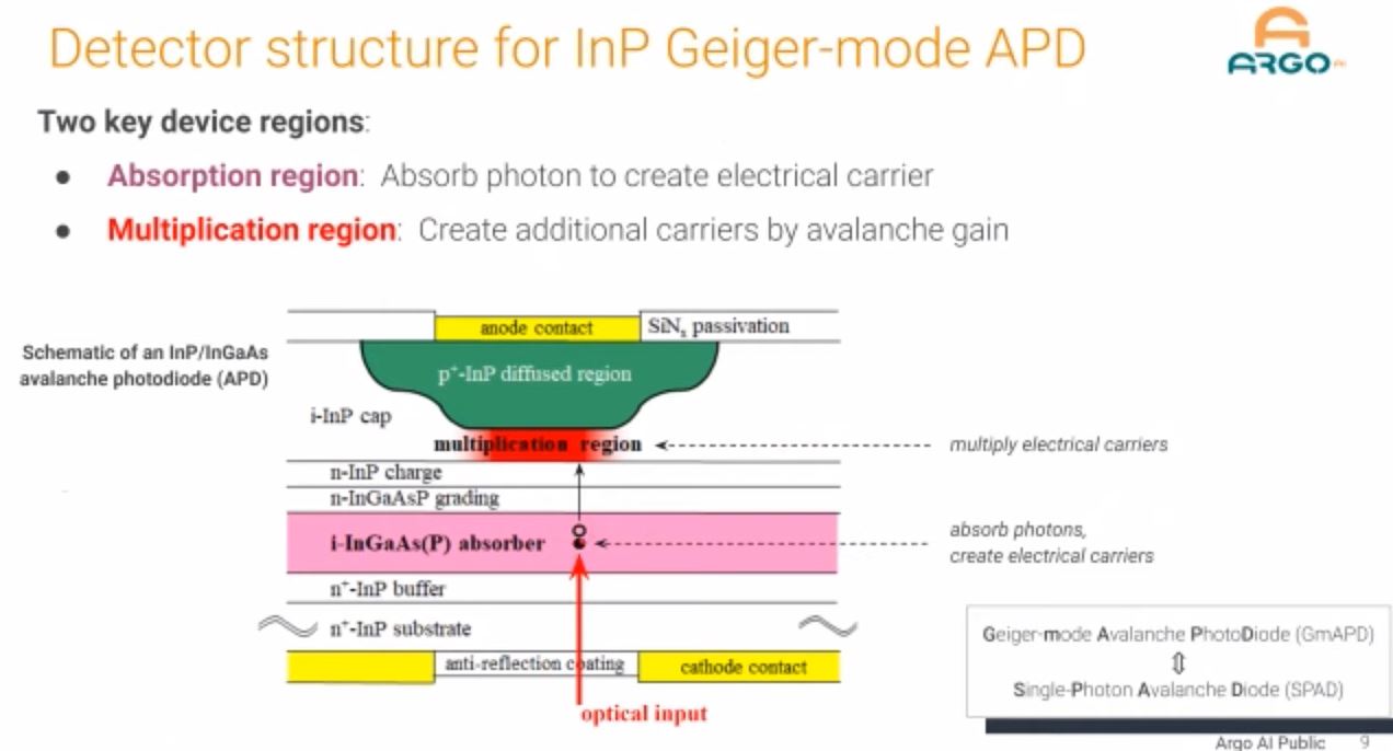 Image Sensors World Argo.ai Keynote on SWIR SPAD LiDAR