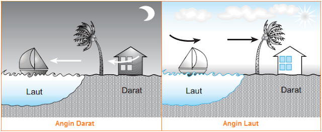 Portal Geografi Sistem Angin