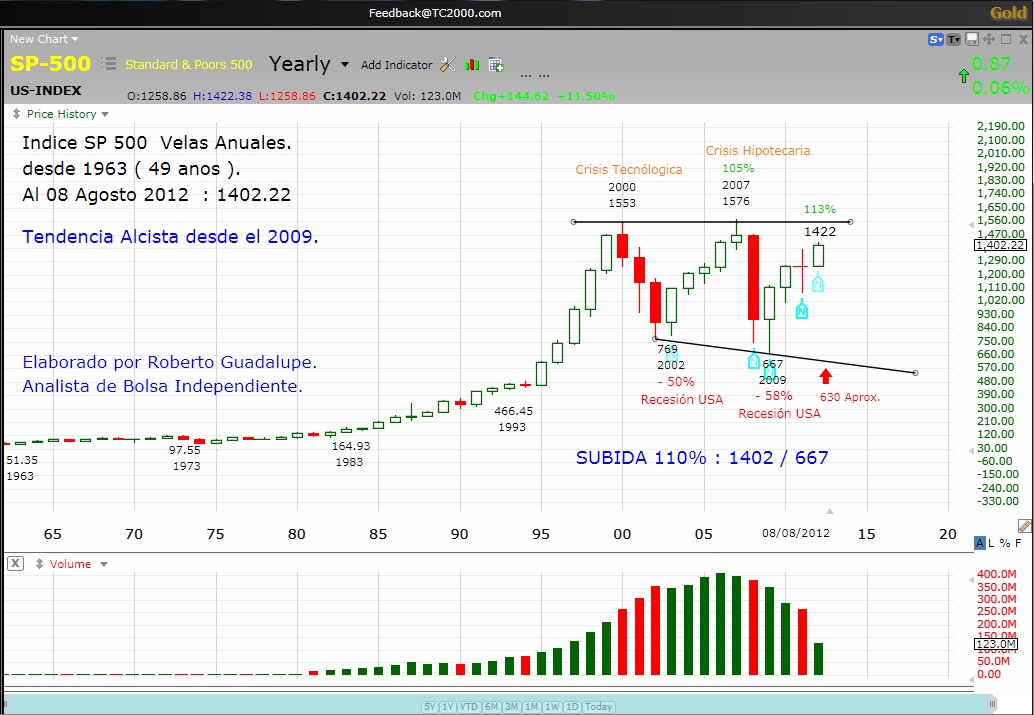 Roberto Guadalupe. Análisis Acciones de Wall Street. Índice SP 500 . Analizando sus gráficos Roberto Guadalupe. Análisis Acciones de Wall Street. Índice SP 500 . Analizando sus gráficos