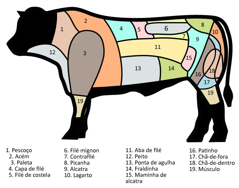Carne bovina cortes (II)