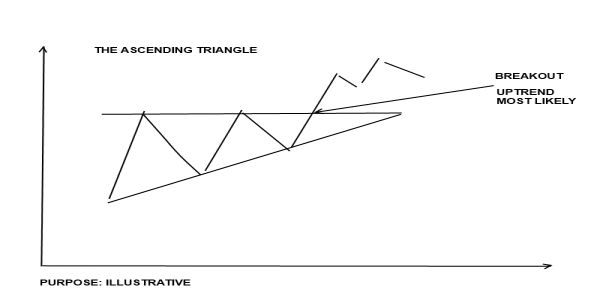 Flat triangle pattern forex