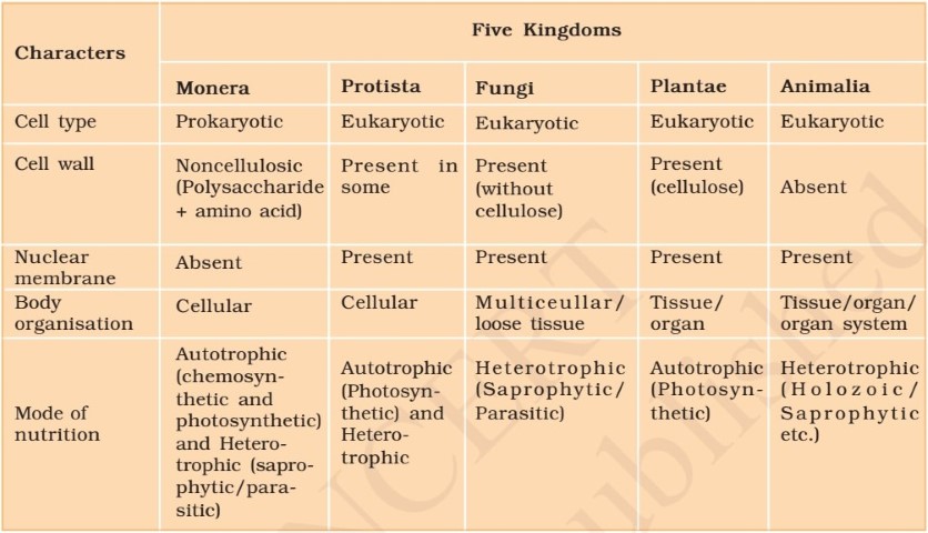 The Ain Criteria For The Cl Ification Used By Him Include Cell Structurethallus Organism Mode Of Nutrition The Ain Criteria For The Cl Ification Used By Him Include Cell Structurethallus Organism Mode Of Nutrition