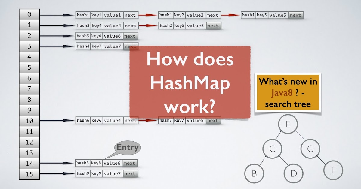 Làm thế nào để sử dụng Java HashMap hiệu quả
