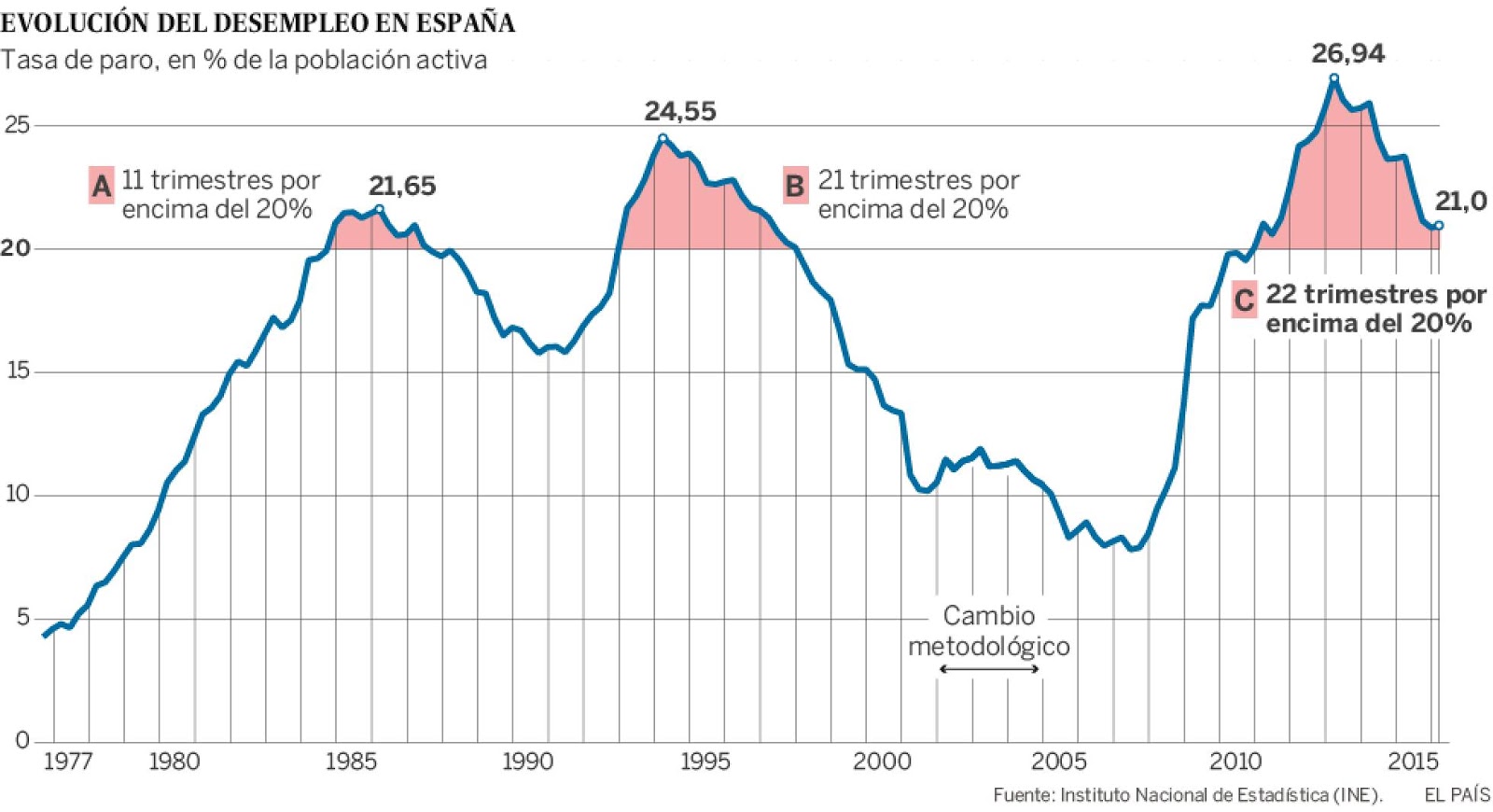 D'economía Blog Tipos de desempleo