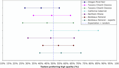 Results of Roman Weil's experimental test of wines from different vintages