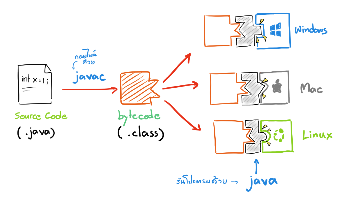 ทบทวน Java ก่อนเข้าเรื่อง Object-Oriented Programming – Tamemo.Com