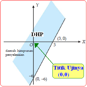 Menentukan Daerah Penyelesaian Arsiran Sistem Pertidaksamaan Konsep Matematika Koma